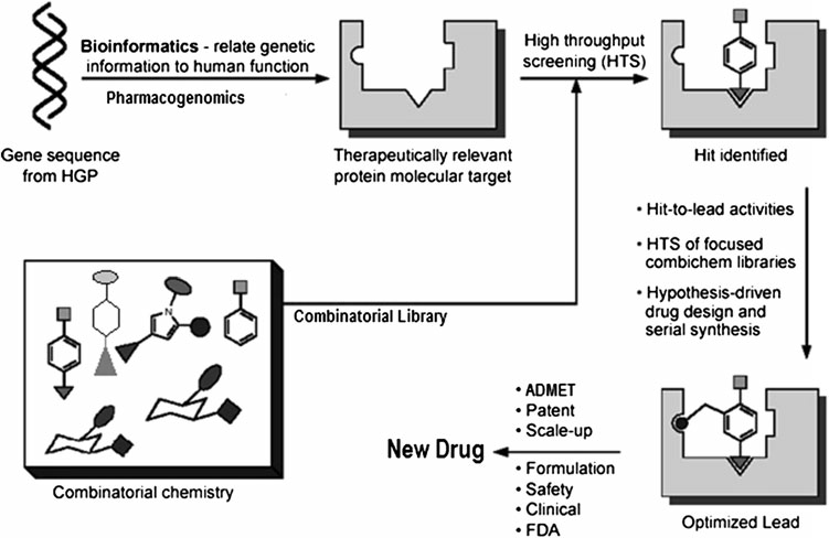 Figure 1: The role of bioinformatics in different stages of drug discovery process.