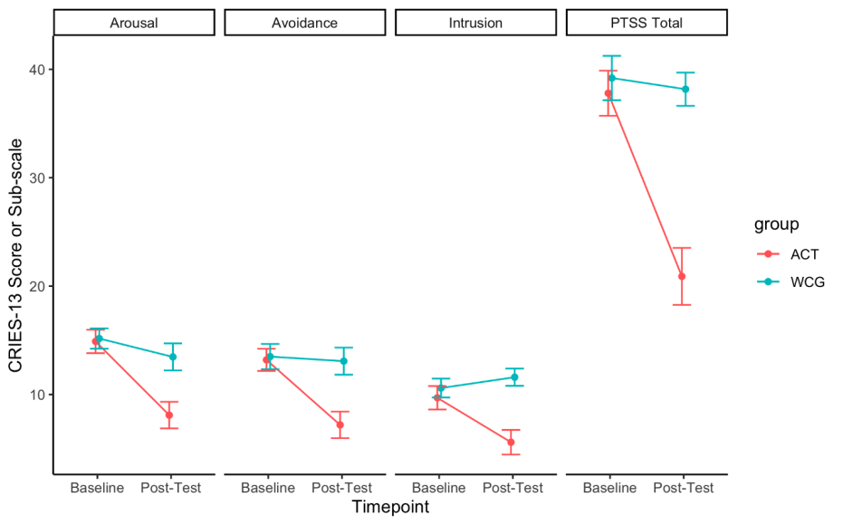 Figure 1: ** PTSS Comparison of Groups Across Timepoints.