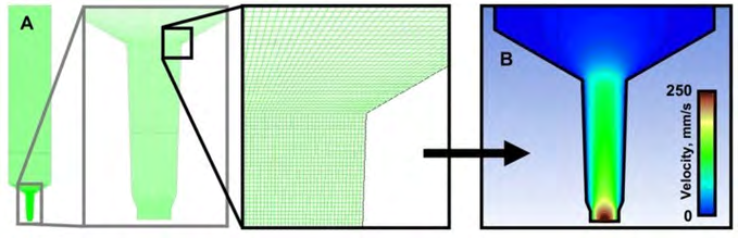 Figure 1: Discretization of the syringe geometry and velocity profile of a non-Newtonian fluid [4].