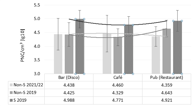 Figure 1: Key values (M ± 1 SD) of the averaged PNC (logarithmized) as a function of location type and study period for non- smoking (Non-S 2021/22; 2019) and smoking locations (S 2019) locations with polynomial trend lines.