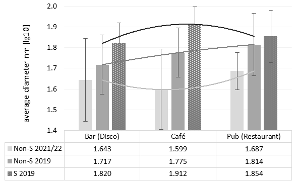 Figure 2: Key values (M ± 1 SD) of the averaged particle diameters (logarithmized) as a function of the location types as well as investigation period for non-smoking (Non-S 2021/22; 2019) and smoking locations (S 2019) locations with polynomial trend lines.