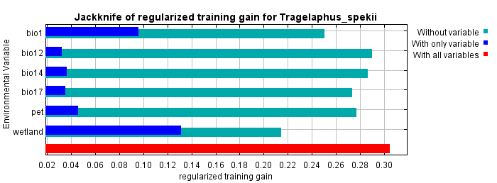 Figure 5: Jackknife test for the importance of variables.
