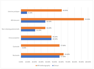 Figure 2: Comparison between clinical findings and MRI defectography findings in patients with PFD.