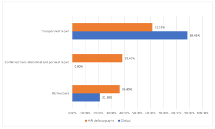 Figure 3: Decision based on clinical findings and radiological findings.