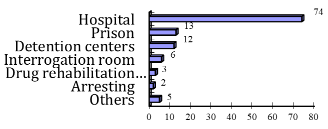 Figure 3: The Place of Death in 115 Deaths in Custody.