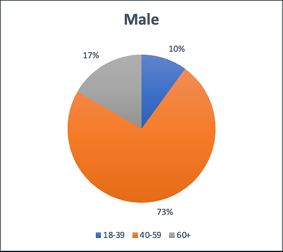 Figure 4: Age Wise Distribution of Two Groups.
