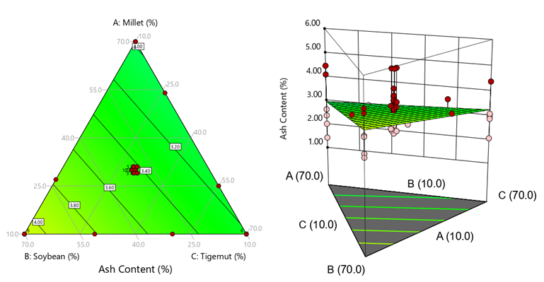 Figure 1: The contours and 3-D plots for the ash content.