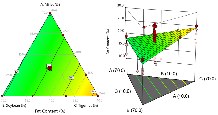 Figure 4: The contours and 3-D plots for the fat content.