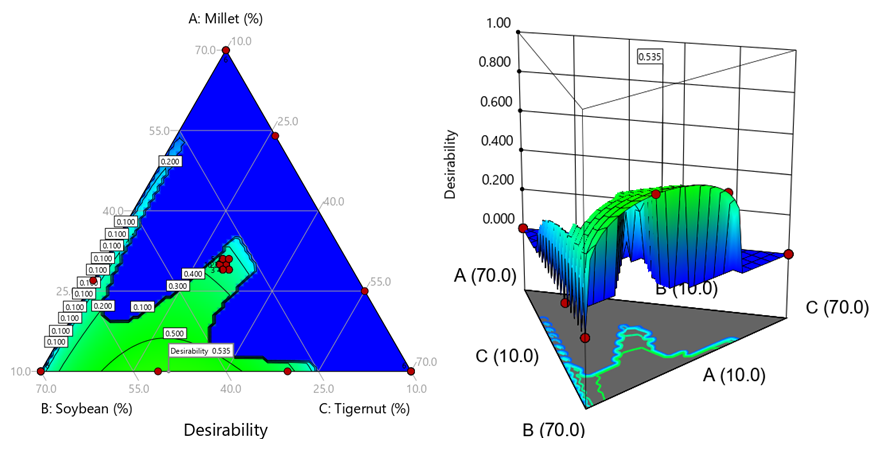 Figure 8: The numerical solution desirability contour plot and 3-D Surface plot.