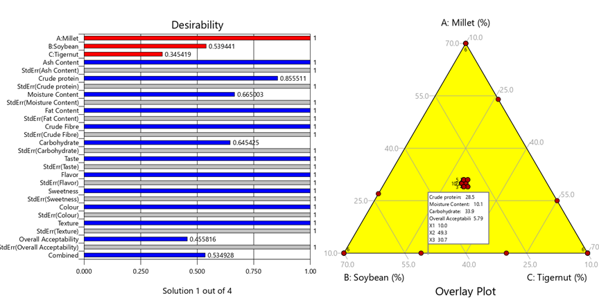 Figure 9: The bar graph and the graphical optimization overlay contour plot for the optimal formulated value-added custard.