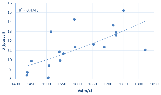 Figure 13: The relation between Lames constant and vs(m/s).