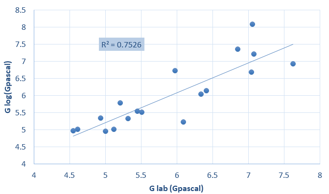 Figure 15: The relation between shear modulus from log and lab.