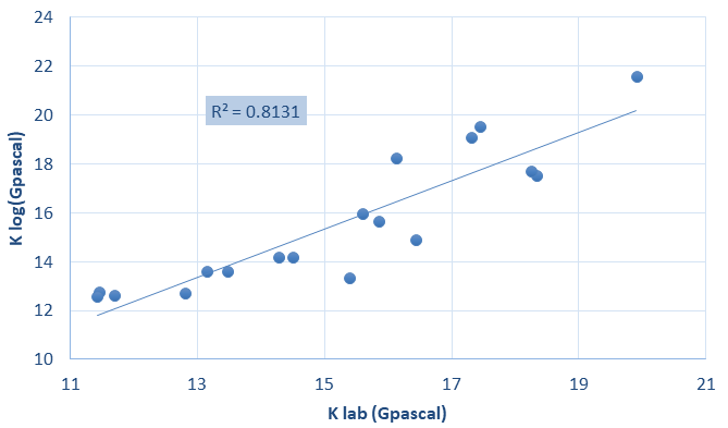 Figure 16: the relation between Bulk modulus from log and lab.