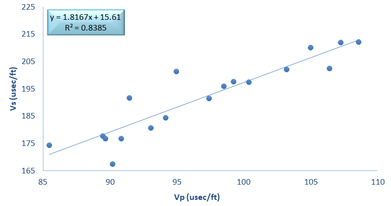 Figure 3: the relationship between Vs and Vp in the laboratory.