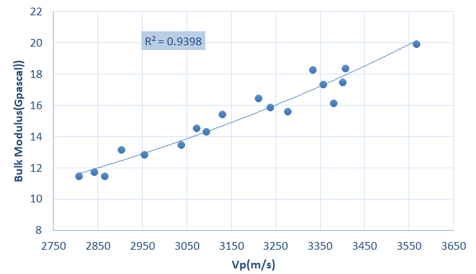 Figure 9: The high regression coefficient (R2 = 0.92) reveals a strong linear positive correlation between K and Vp in the studied samples. Low regression coefficient (R2 =0.62) obtained from the plot between Vs and K as shown in Figure 10.
