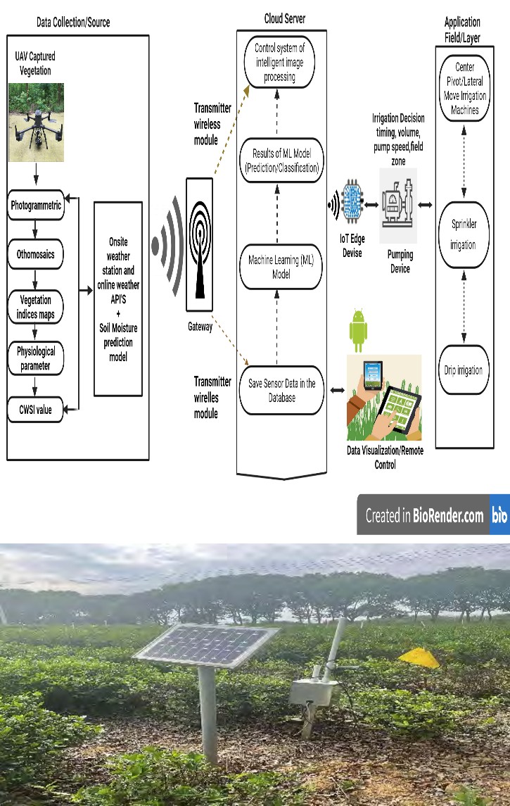 Figure 2: Intelligent system design and on-site field experiment.