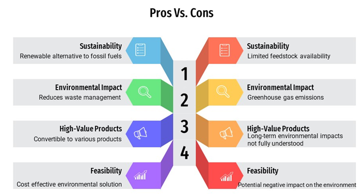 Figure 1: Pros Vs. Cons of hydrochar production.