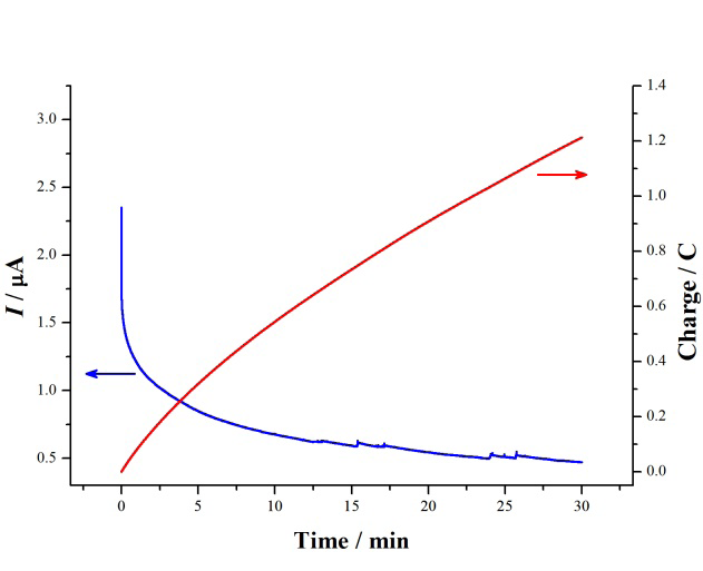 Figure 3: This deposition can be performed with and without stirring, which, if performed by new research staff or students, provides the opportunity to understand how convection mass transfer (stirring or hydrodynamic transport) affects electrochemical experiments. It is worth emphasizing that the charge obtained in this experiment will depend on the silver wire area immersed in the 0.1 M HCl solution and the presence or absence of stirring. Therefore, a variation in the reported mass of AgCl formed between different electrodes is warranted. In the case presented in Figure 3, a charge Q = 1.21 C was obtained. Using equation 5 [considering n = 1 (Eq 1)] and the AgCl molar mass (143.32 g/mol), it is possible to determine that an AgCl mass of 1.80 mg is formed during this experiment.