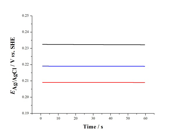 Figure 5: Picture of a voltmeter connected to the constructed reference electrode and the laboratory-standard reference electrode.