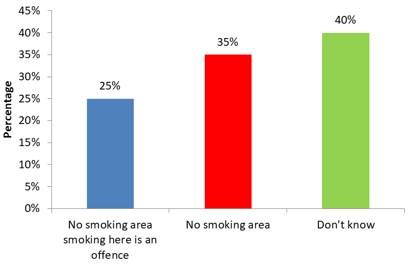 Figure 15: Awareness about amount of fine being imposed on people smoking in public places.