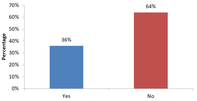 Figure 17: Awareness about whether the Cigarette and other tobacco product companies can sponsor any sport and cultural events.