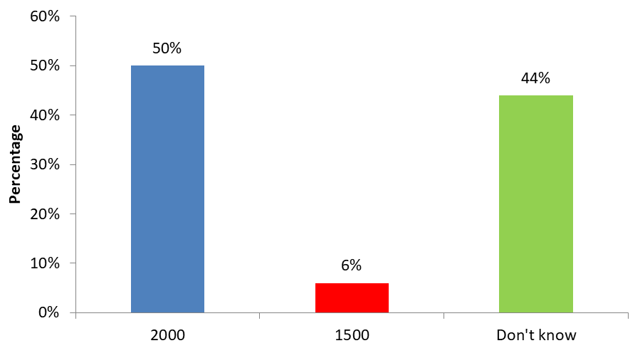 Figure 18: Awareness about amount of fine being imposed on the direct and indirect advertisement of Tobacco products.
