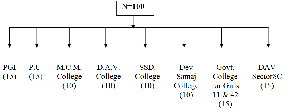 Figure 2: Gender wise distribution of the respondents.