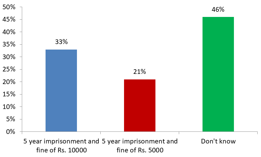 Figure 20: Awareness about punishment for the second and subsequent conviction related to the direct and indirect advertisement of Tobacco products.