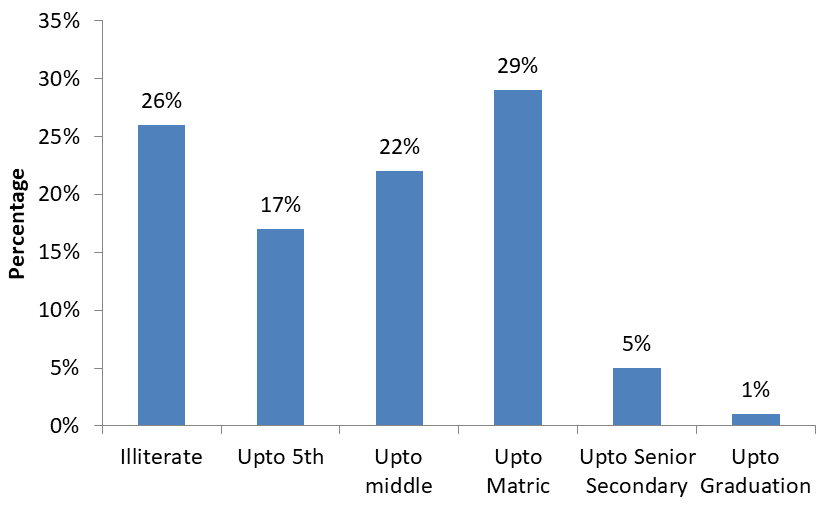 Figure 3: Qualification wise distribution of the respondents.