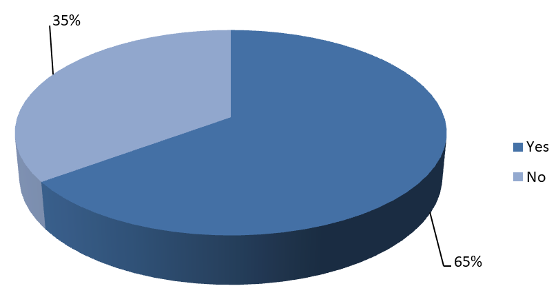 Figure 6: Smoking in banned in all public places.