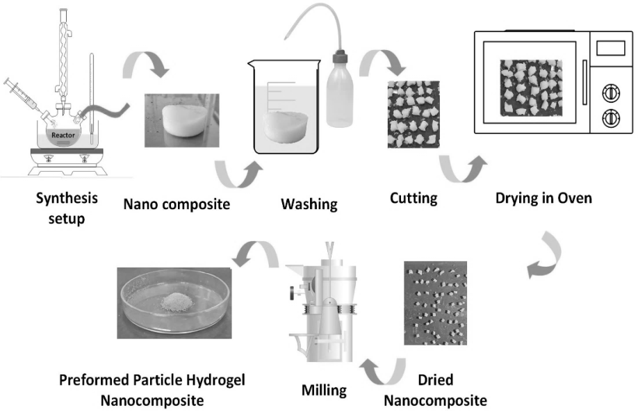 Figure 1: Production Steps of Preformed Particle Hydrogel Nanocomposite.