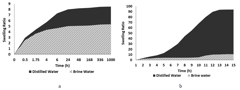 Figure 2: Equilibrium swelling diagram a) 25°C temperature b) 90°C temperature.