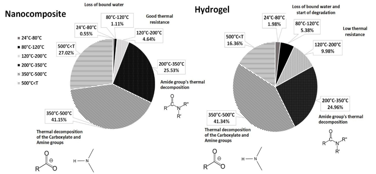 Figure 4: According to the results, weight loss occurs in three stages as the temperature increases. According to the results, the amount of weight loss is less than 0.5% up to a temperature of 80°C, less than 1.6% up to 120°C, and less than 6.3% of the weight is lost up to 200°C. The findings show that adding nanoparticles to the hydrogel, strengthens its thermal stability and improves its performance in harsh reservoir conditions. This case indicates the high ability of synthesized nanocomposite materials to be used in oil reservoirs with high temperatures.