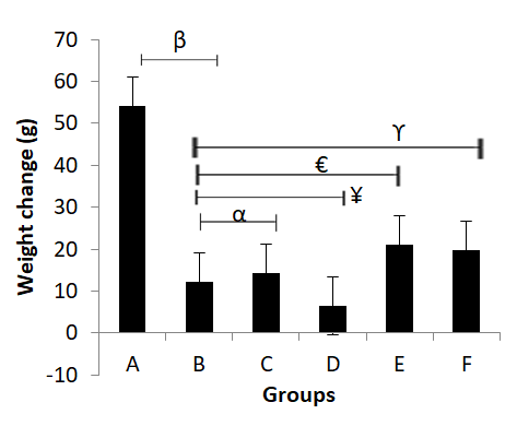 Figure 1: The change in weight of the rats in various groups compared. β represents group A compared to B; ϒrepresents group B compared to F; α represents group B compared to C; ¥ represents group B compared to D and € represents group B compared to E.