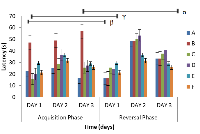 Figure 2: Change in the spatial memory during the experiment. ϒ-Day 1 of group A acquisition compared to reversal of B; β-Day 1 of group B acquisition compared to reversal C and α- Day 3 of group B acquisition compared to F reversal phase. Estimation of Biomarkers The results of some biomarkers estimated are represented in Table 3 and figure 3 below. In the present research, TBARS significantly decreased in the diabetic group before progressively decreasing in Groups C and D, after which it increased significantly in groups E and F. GPX showed a significant increase in the diabetic group compared to the control (p≤0.01) before an increase in groups C and D. There was a significant decrease in GST value of Group B compared to group A (p≤0.01), while group C had a significant increase in GST value compared to group B. However, groups D, E, and F significantly decreased GST levels compared to Group B (p≤0.01). Group B significantly increased GOT value compared to group A at p≤0.01, while groups C, D, and E significantly decreased GOT level compared to group B (p≤0.01). However, group F significantly increased compared to group B (p≤0.01).