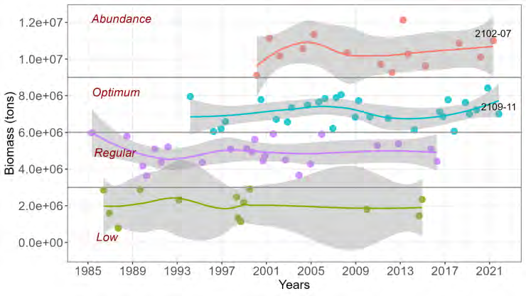 Figure 8: Trend levels of anchoveta biomasses between 1985-2021 classified into 4 categories.