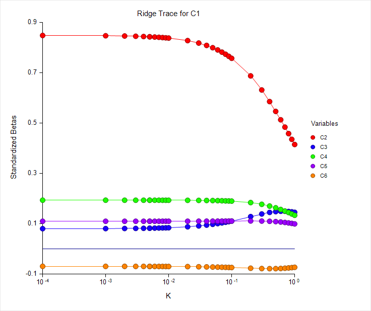 Figure 5: Ridge trace for the best five-parametric model (Eq. 7) after deleting two outliers.