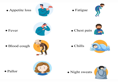 Figure 2: Symptoms of TB.