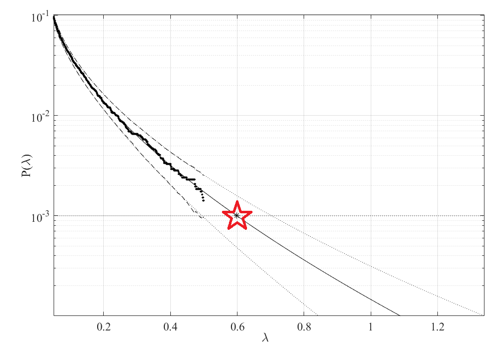 Figure 7: 100 years return level (horizontal dotted line) extrapolation of P(λ) towards critical level (indicated by star) and beyond. Extrapolated 95% CI indicated by dotted lines.