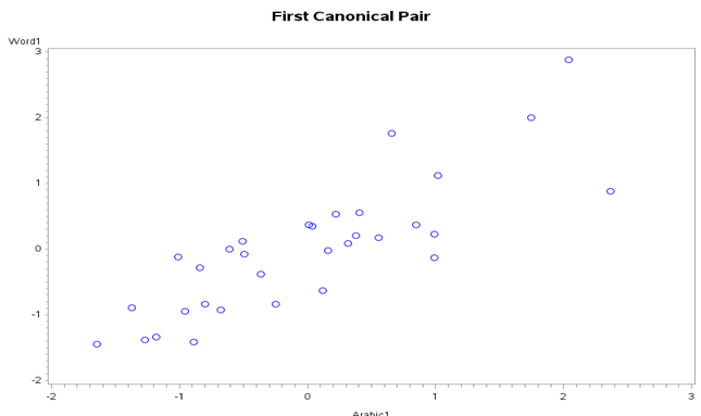 Figure 1: First canonical pair plot.