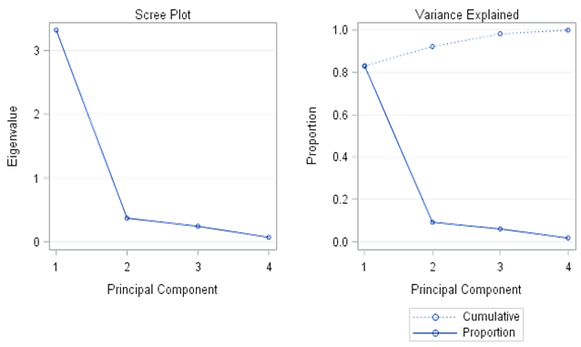 Figure 4: Scree plot for the four variables using correlation matrix.