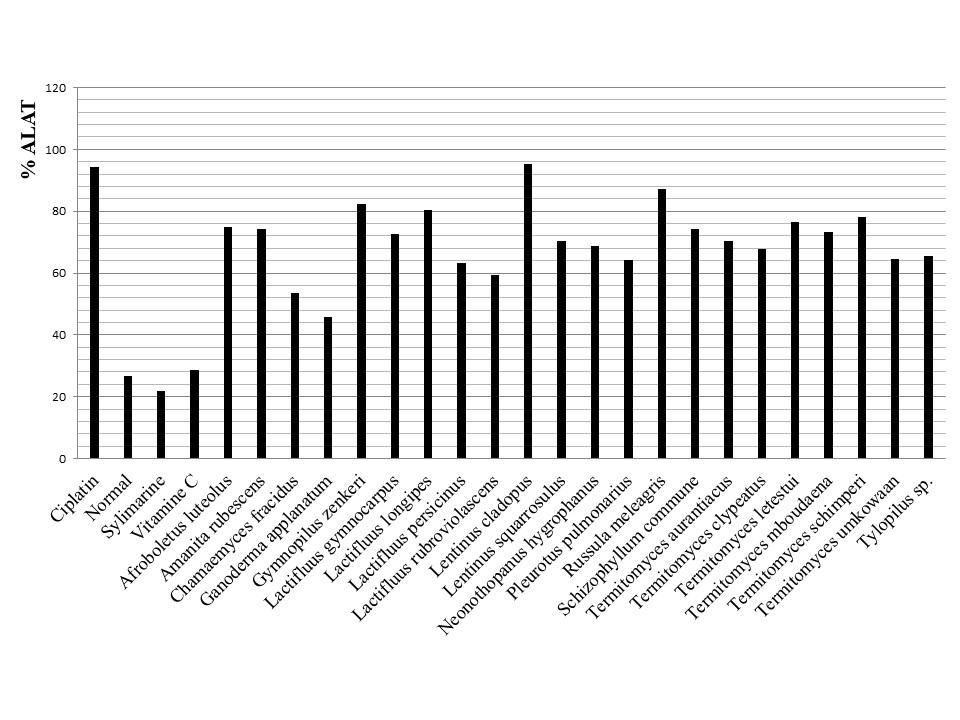 Figure 5: Inhibition activity of mushroom extracts on ALAT leakage from pretreated rat liver slices intoxicated or not with cisplatin.