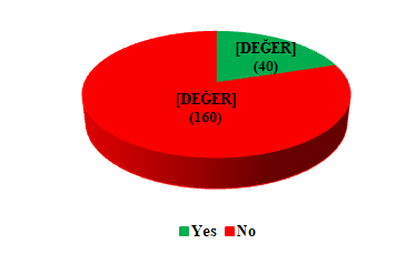 Figure 10: Employee evaluation in terms of ergonomic improvements made and being made at institution A.