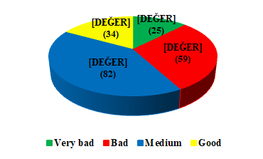 Figure 11: Distribution of the answers given by the employees to the question whether they experience discomfort due to ergonomic factors in institution A.