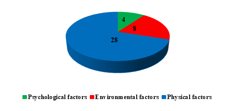 Figure 12: Investigation of the main factor of the discomfort related to ergonomics.