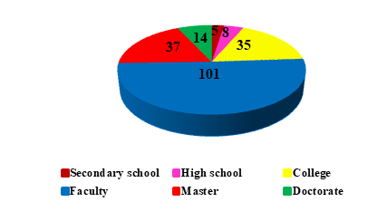Figure 7: Distribution of the answers given by the participants to the question of whether they have heard of ergonomics before.