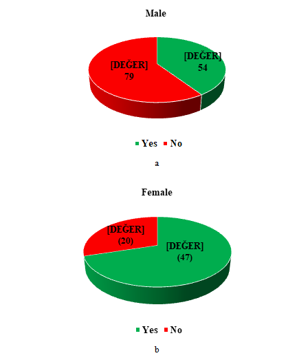Figure 8: Distribution of the answers given by the male (a) and female (b) participants to the question of whether they have heard of ergonomics before.