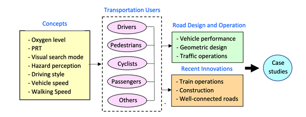 Figure 1: Study framework for transportation-related human factors at high altitudes.