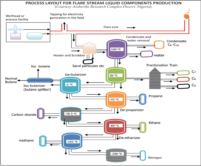 Figure 1: Process Layout for Petroleum Industry Flare Stream Liquid Components Production [2].
