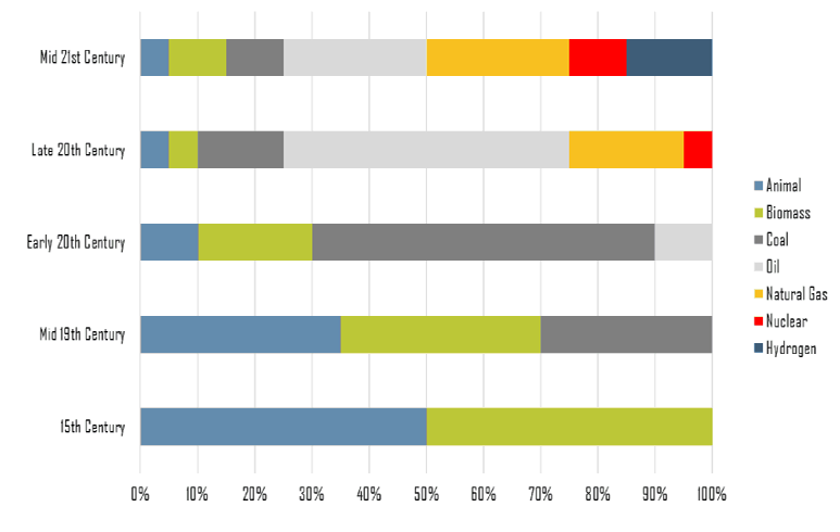 Figure 13: Evolution of the human Energy Sources [32].